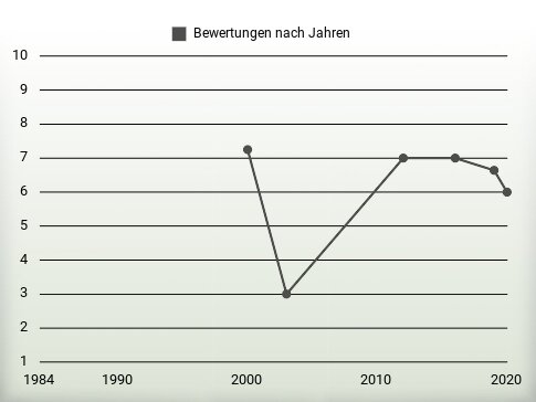 Bewertungen nach Jahren