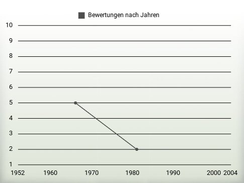 Bewertungen nach Jahren