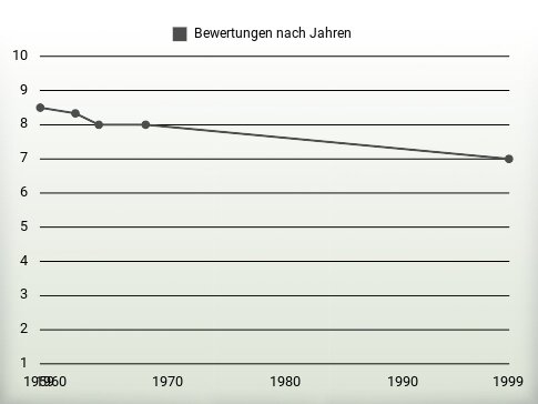 Bewertungen nach Jahren