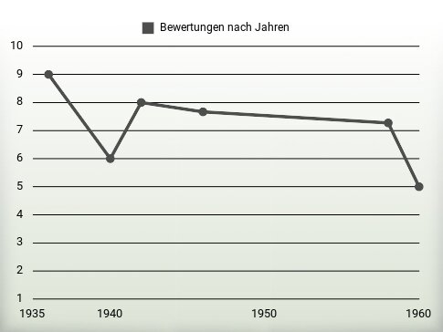 Bewertungen nach Jahren