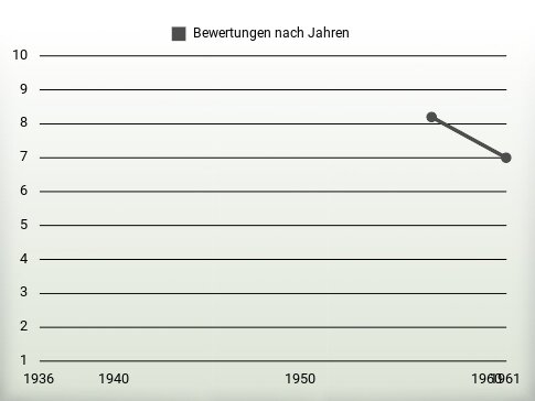 Bewertungen nach Jahren