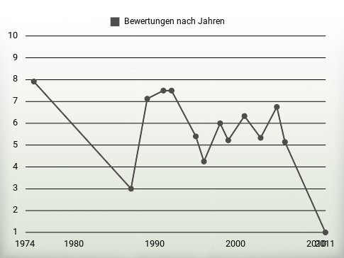 Bewertungen nach Jahren