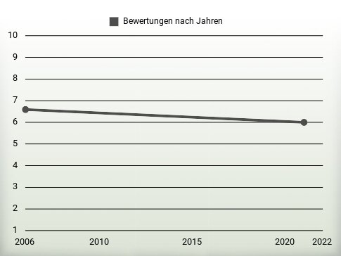 Bewertungen nach Jahren