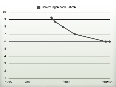 Bewertungen nach Jahren