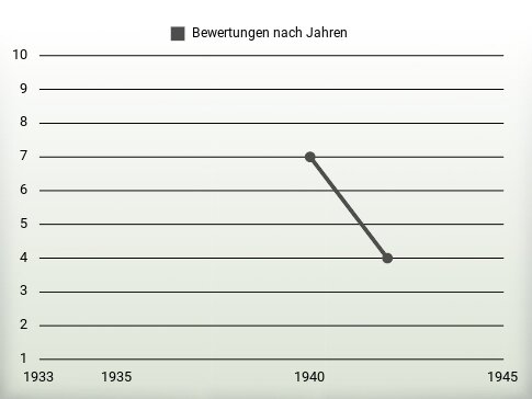 Bewertungen nach Jahren