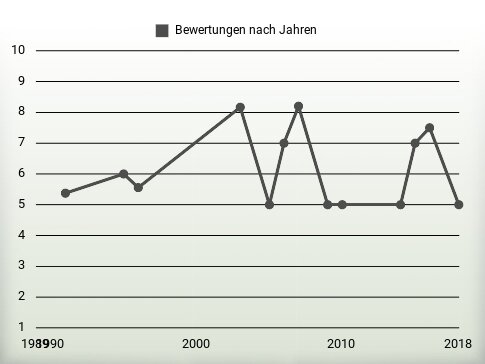 Bewertungen nach Jahren