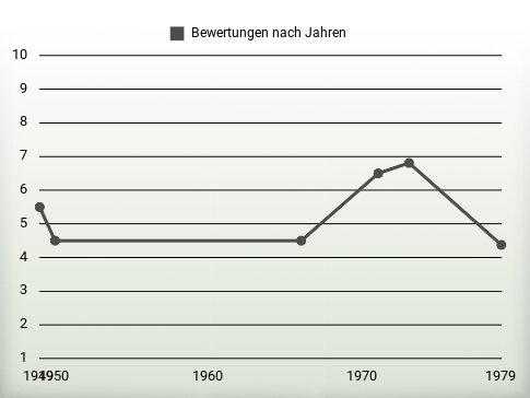 Bewertungen nach Jahren