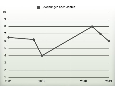 Bewertungen nach Jahren