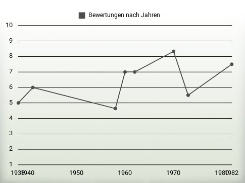 Bewertungen nach Jahren