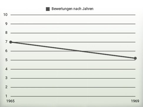 Bewertungen nach Jahren