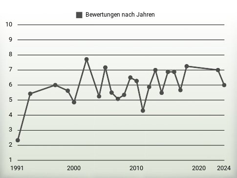 Bewertungen nach Jahren