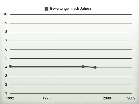 Bewertungen nach Jahren