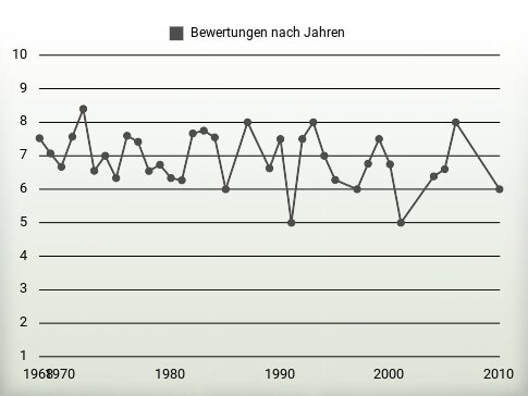 Bewertungen nach Jahren