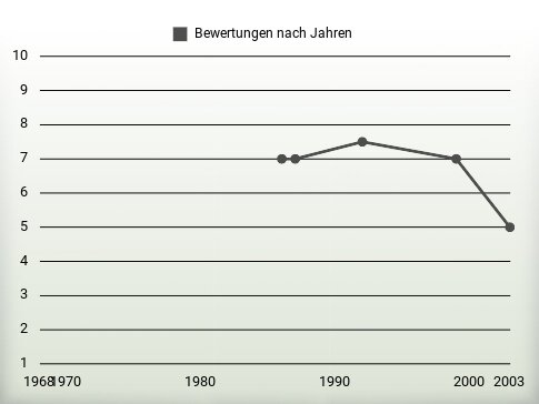 Bewertungen nach Jahren