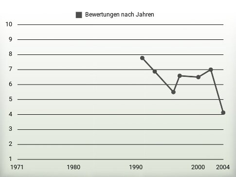 Bewertungen nach Jahren