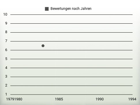 Bewertungen nach Jahren