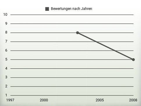 Bewertungen nach Jahren