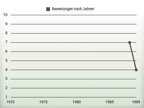 Bewertungen nach Jahren