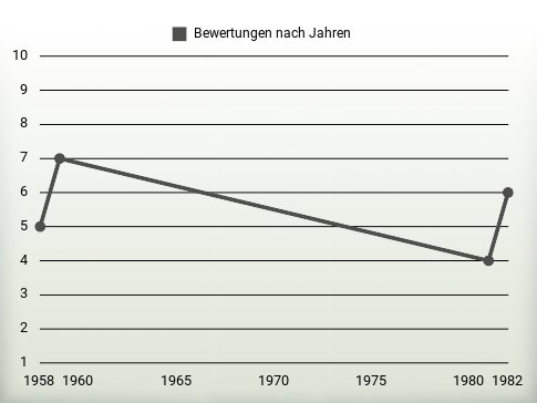 Bewertungen nach Jahren