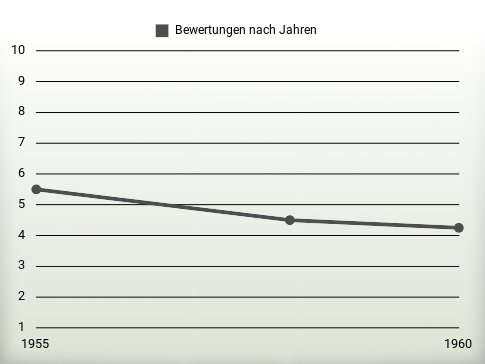 Bewertungen nach Jahren