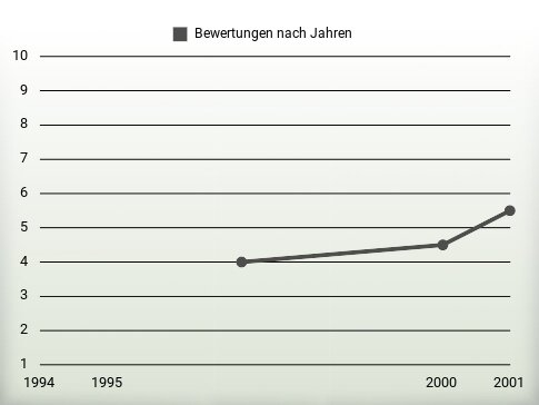 Bewertungen nach Jahren