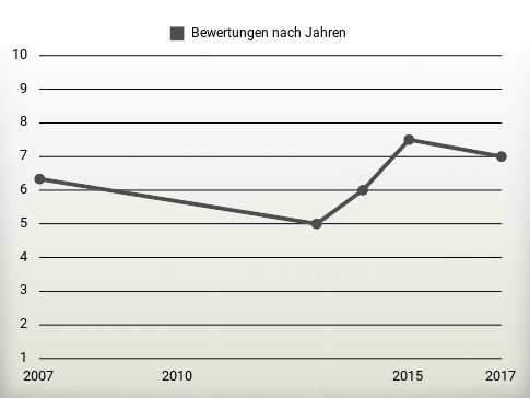 Bewertungen nach Jahren