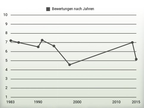 Bewertungen nach Jahren