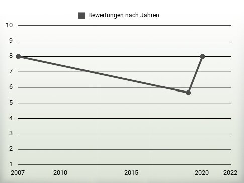 Bewertungen nach Jahren