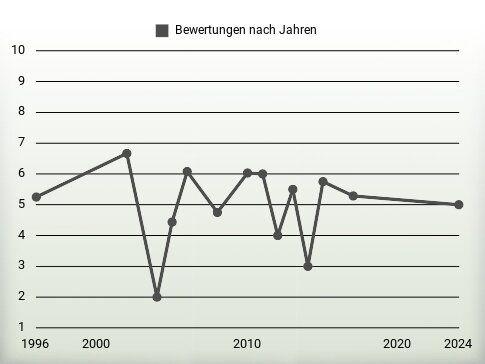 Bewertungen nach Jahren