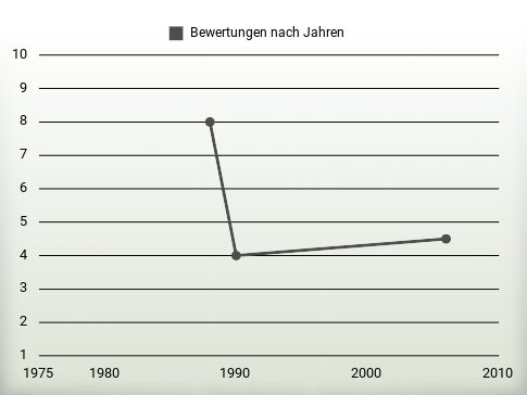 Bewertungen nach Jahren