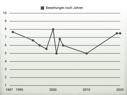 Bewertungen nach Jahren