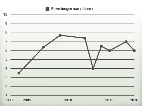 Bewertungen nach Jahren