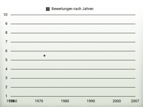 Bewertungen nach Jahren