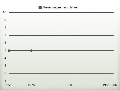 Bewertungen nach Jahren