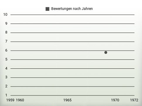 Bewertungen nach Jahren