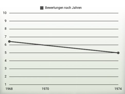 Bewertungen nach Jahren