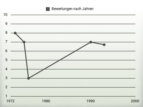 Bewertungen nach Jahren