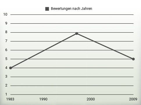 Bewertungen nach Jahren