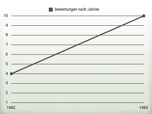 Bewertungen nach Jahren