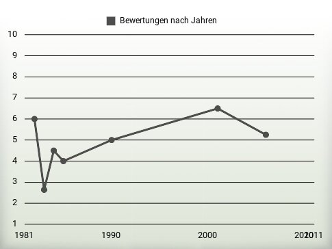 Bewertungen nach Jahren