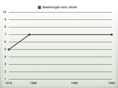 Bewertungen nach Jahren