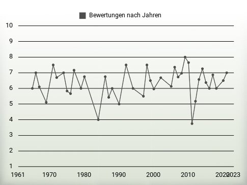 Bewertungen nach Jahren