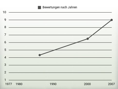 Bewertungen nach Jahren