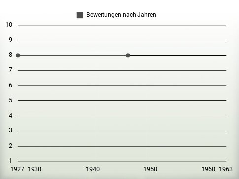 Bewertungen nach Jahren