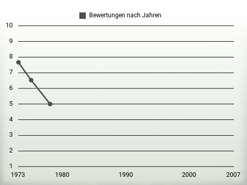 Bewertungen nach Jahren