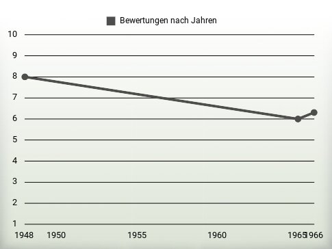 Bewertungen nach Jahren