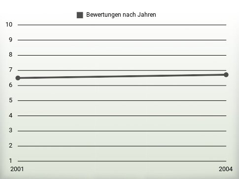 Bewertungen nach Jahren