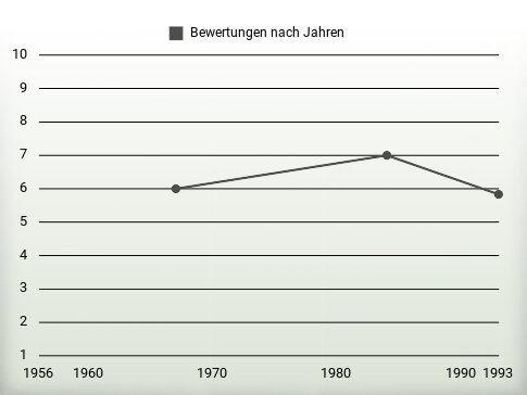 Bewertungen nach Jahren