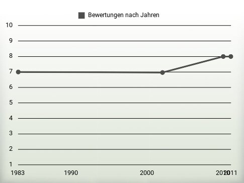 Bewertungen nach Jahren