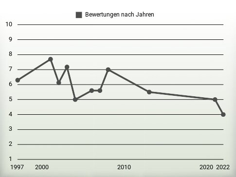 Bewertungen nach Jahren